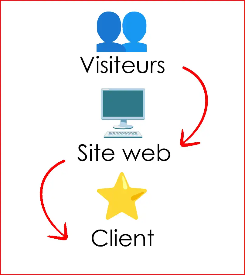 Site optimisé SEO visible sur Google