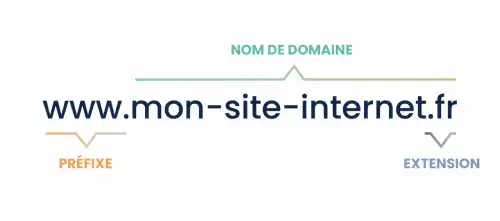 Structure d'un nom de domaine